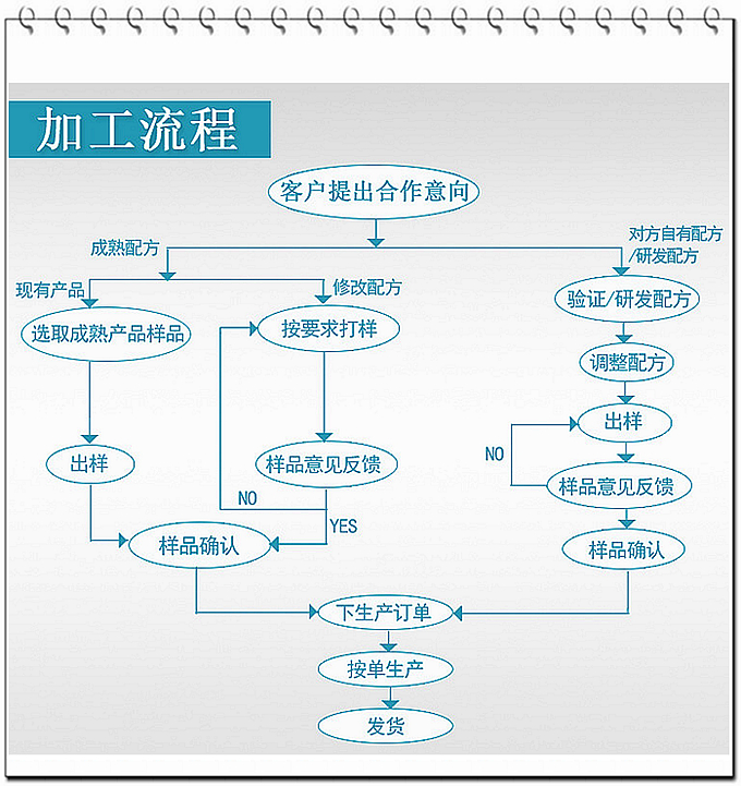 德州健之源壓片糖果產品詳情：   類別：食品QS   成分：工廠提供成熟配方或根據客戶要求定制調配   規格：多規格選擇，按要求定制加工   包裝：袋裝、瓶裝、工廠提供包裝設計或由客戶提供   單價：面議   靈活的合作方式：OEM、ODM、OBM（包工包料、來料加工、、來配方加工等）